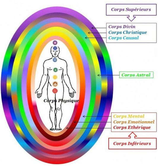 Les Corps Subtils – Explorer notre multidimensionnalité